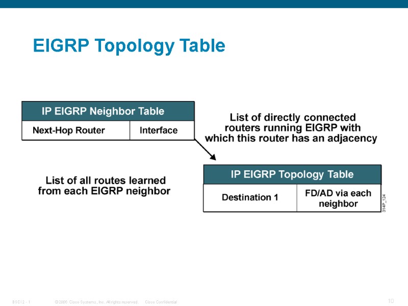 EIGRP Topology Table